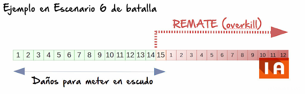 Esquema de Remate (overkill) en batalla de clubes de SimCity BuildIt