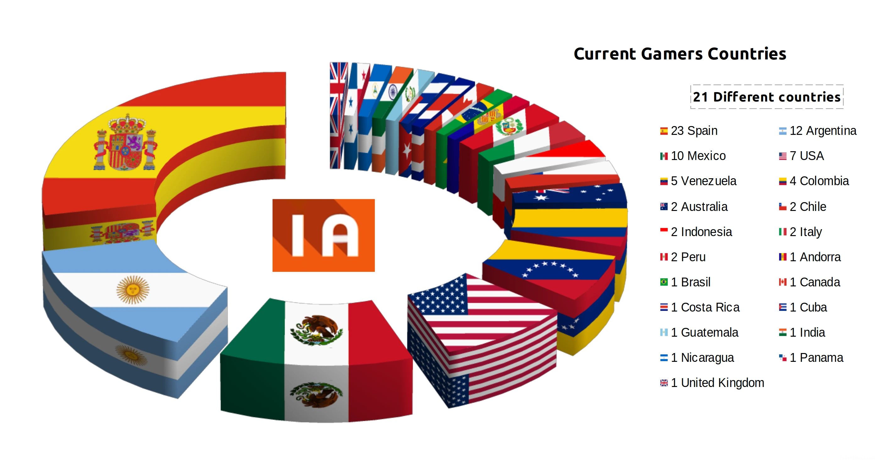 Countries of regular gamers from all the clubs that make up Isla Atlas