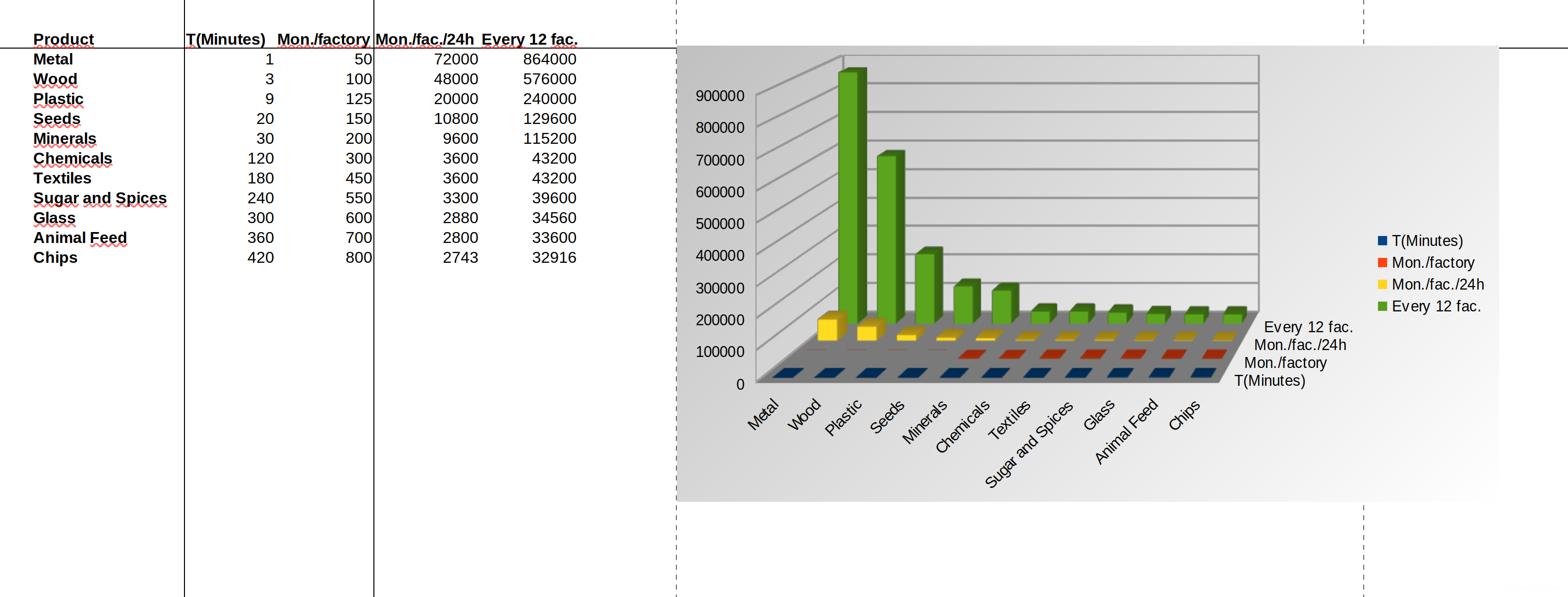 Table and Chart of the sales